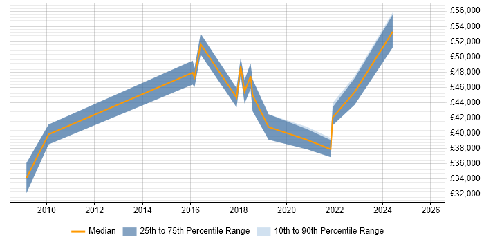 Salary distribution trend for jobs in Cumbria citing Business Continuity