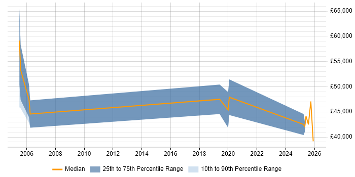 Salary distribution trend for Business Development Manager job vacancies in Cumbria