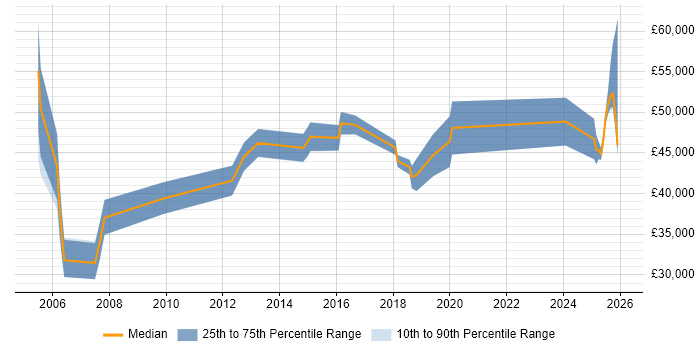 Salary distribution trend for jobs in Cumbria citing Business Development