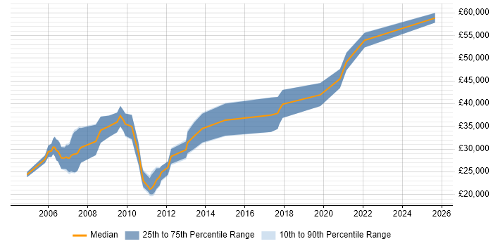 Salary distribution trend for jobs in Cumbria citing C++ Salary distribution trend for jobs in Cumbria citing C++