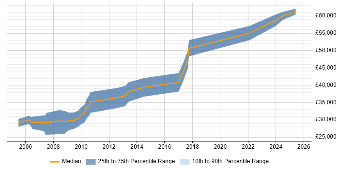 Salary distribution trend for jobs in Cumbria citing C Salary distribution trend for jobs in Cumbria citing C