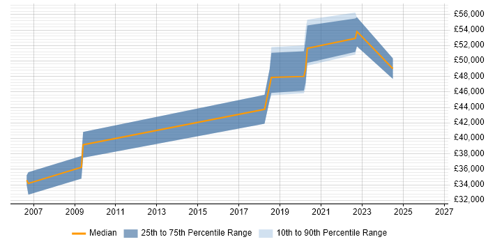 Salary distribution trend for jobs in Cumbria citing Capacity Management
