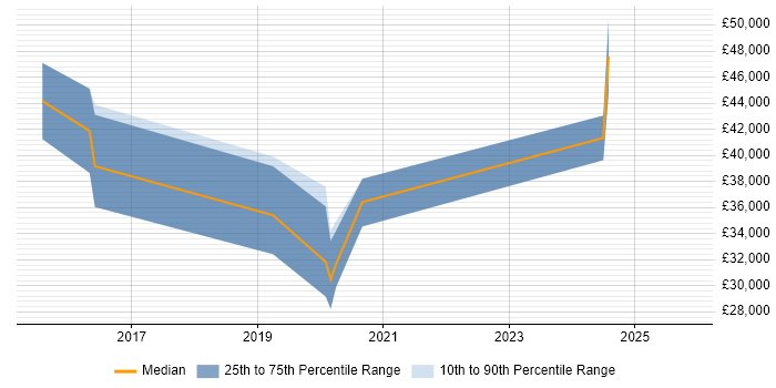 Salary distribution trend for jobs in Cumbria citing Capacity Planning Salary distribution trend for jobs in Cumbria citing Capacity Planning
