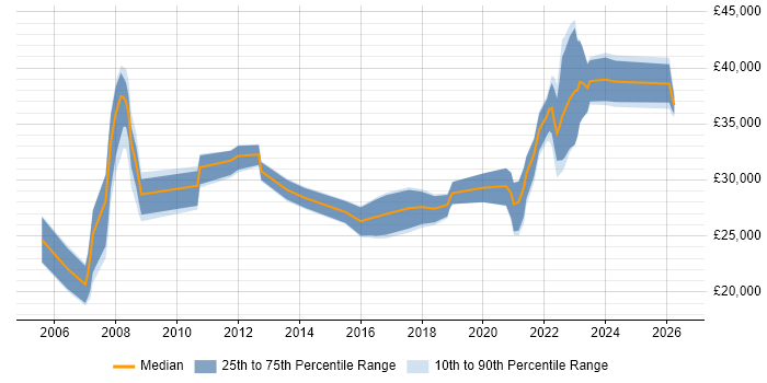 Salary distribution trend for Analyst job vacancies in Carlisle