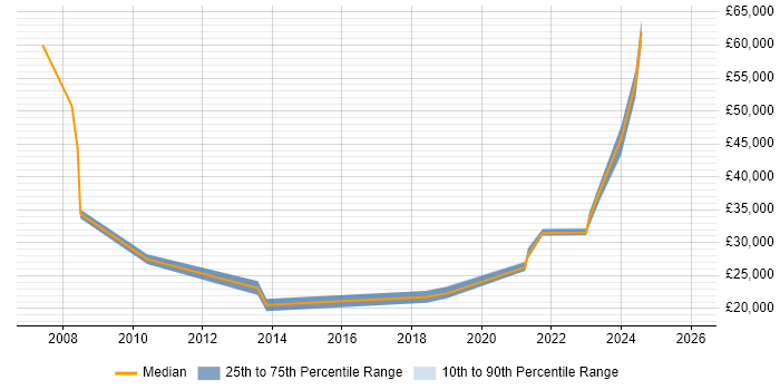 Salary distribution trend for jobs in Carlisle citing Analytical Skills