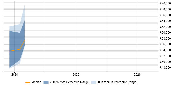 Salary distribution trend for jobs in Carlisle citing AngularJS