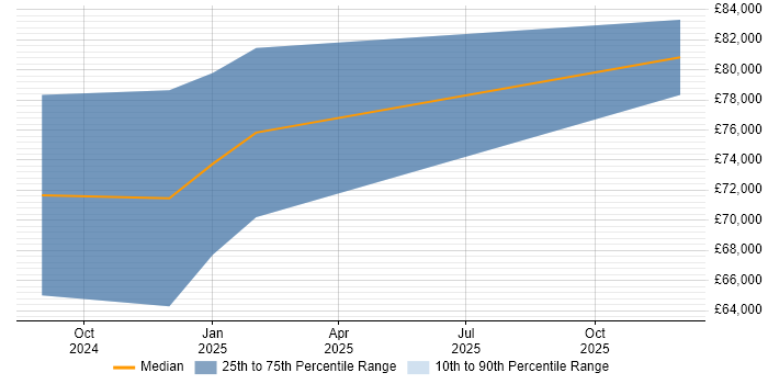 Salary distribution trend for jobs in Carlisle citing Ansible