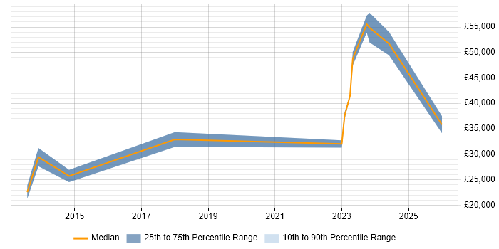 Salary distribution trend for jobs in Carlisle citing Asset Management