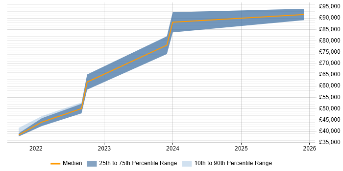 Salary distribution trend for jobs in Carlisle citing AWS