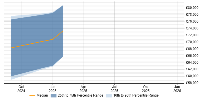 Salary distribution trend for jobs in Carlisle citing Bicep