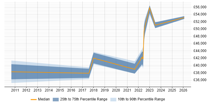 Salary distribution trend for jobs in Carlisle citing Business Analysis