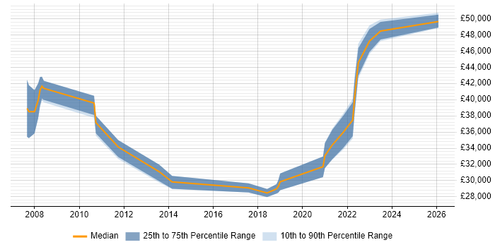 Salary distribution trend for Business Analyst job vacancies in Carlisle