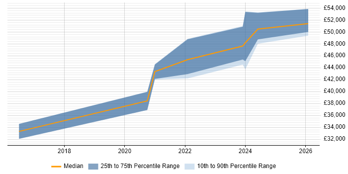 Salary distribution trend for jobs in Carlisle citing Business Intelligence