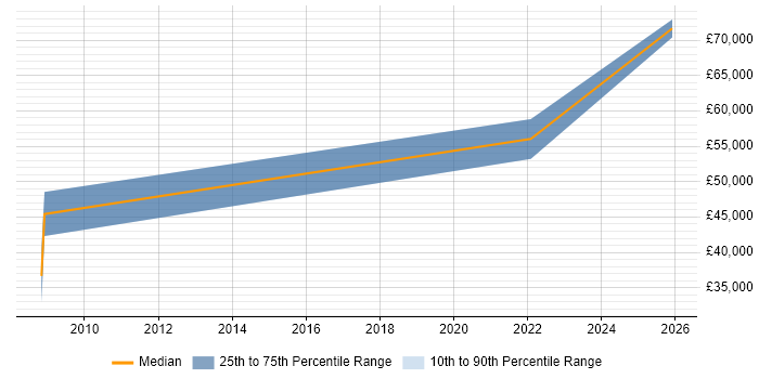 Salary distribution trend for jobs in Carlisle citing C