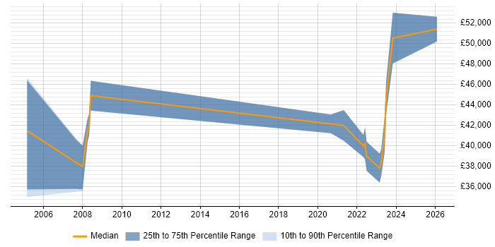 Salary distribution trend for jobs in Carlisle citing Change Management