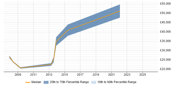Salary distribution trend for jobs in Carlisle citing CSS