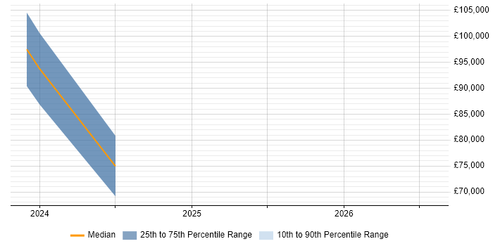 Salary distribution trend for Data Engineer job vacancies in Carlisle