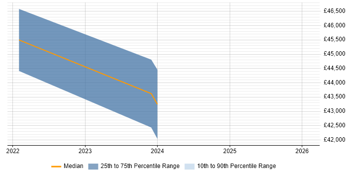 Salary distribution trend for jobs in Carlisle citing Data Migration