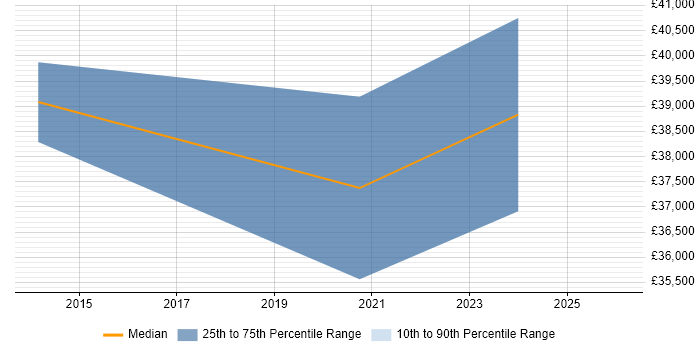 Salary distribution trend for jobs in Carlisle citing Data Quality