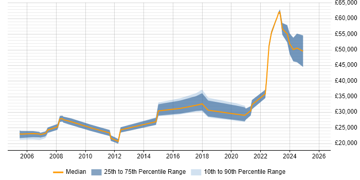 Salary distribution trend for jobs in Carlisle citing Degree