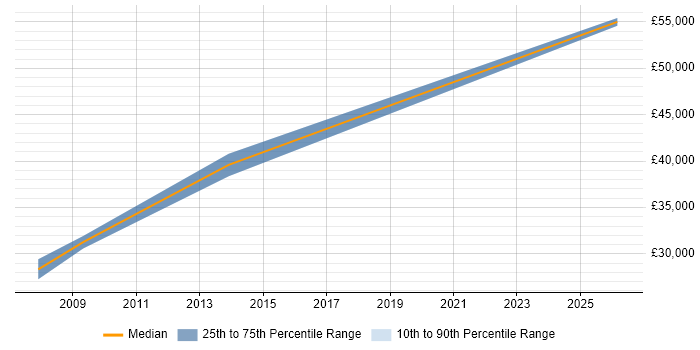 Salary distribution trend for Designer job vacancies in Carlisle