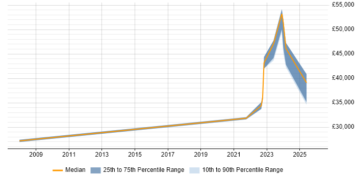 Salary distribution trend for jobs in Carlisle citing Disaster Recovery