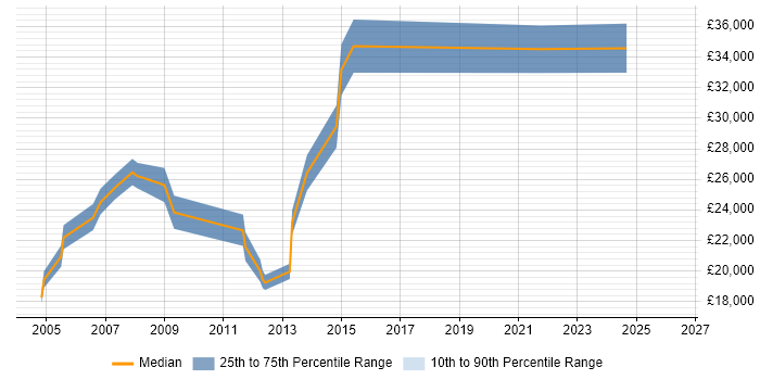 Salary distribution trend for jobs in Carlisle citing .NET