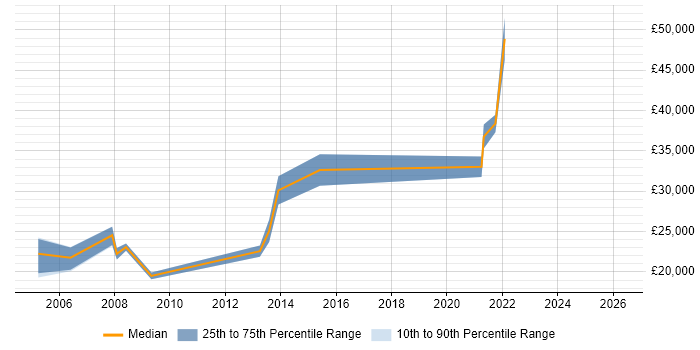 Salary distribution trend for jobs in Carlisle citing HTML