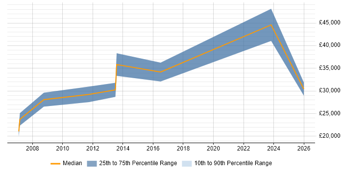 Salary distribution trend for jobs in Carlisle citing IBM