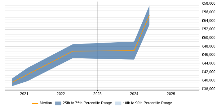 Salary distribution trend for jobs in Carlisle citing Influencing Skills Salary distribution trend for jobs in Carlisle citing Influencing Skills