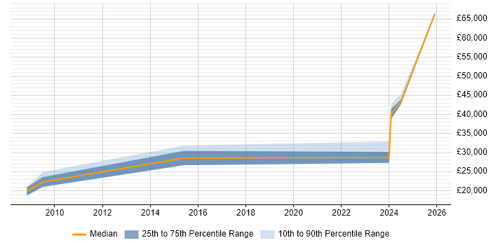 Salary distribution trend for jobs in Carlisle citing Internet