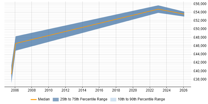 Salary distribution trend for jobs in Carlisle citing ISEB