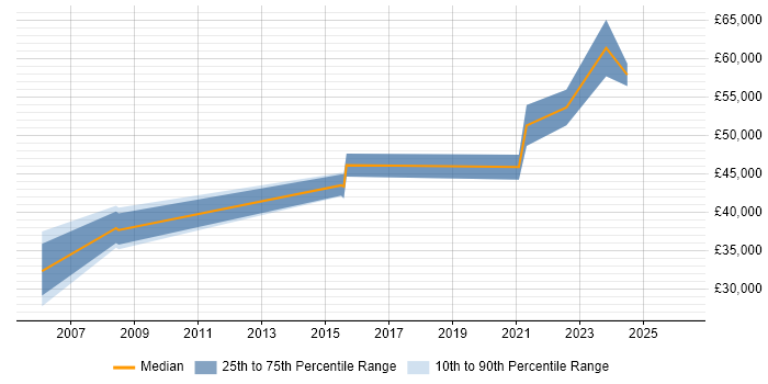 Salary distribution trend for IT Manager job vacancies in Carlisle