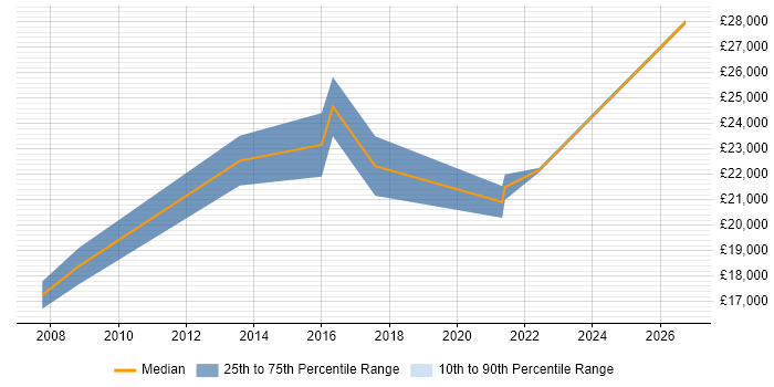 Salary distribution trend for IT Support Analyst job vacancies in Carlisle