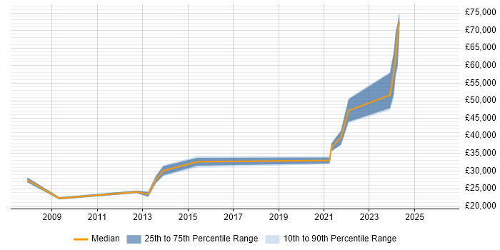 Salary distribution trend for jobs in Carlisle citing JavaScript