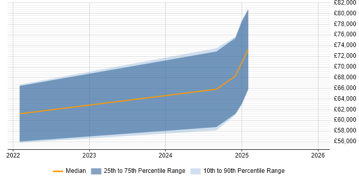 Salary distribution trend for jobs in Carlisle citing Jenkins