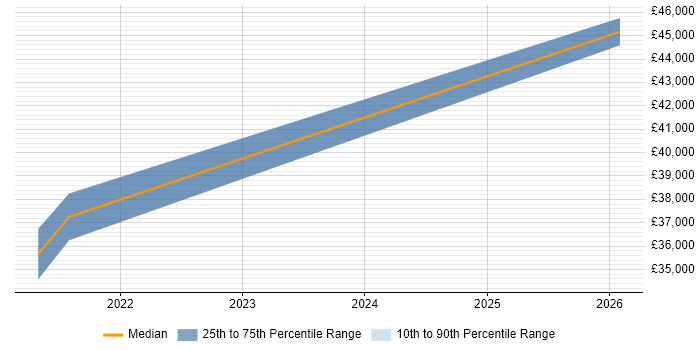 Salary distribution trend for jobs in Carlisle citing Law