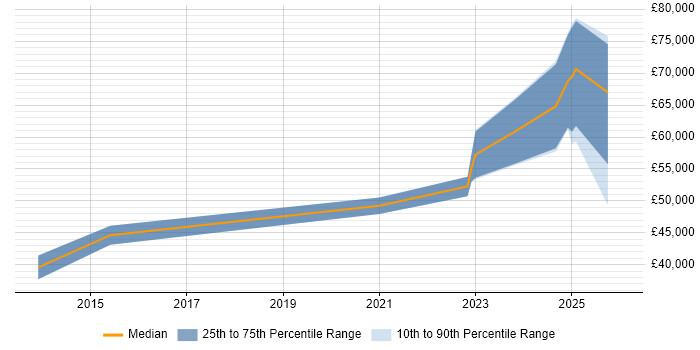 Salary distribution trend for Lead job vacancies in Carlisle
