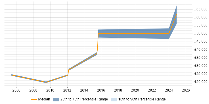 Salary distribution trend for jobs in Carlisle citing Line Management