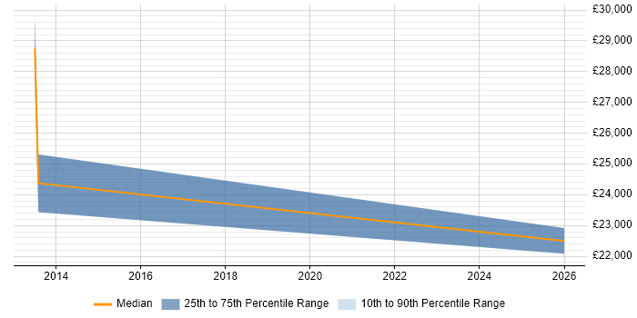 Salary distribution trend for jobs in Carlisle citing Maximo