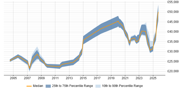 Salary distribution trend for jobs in Carlisle citing Microsoft