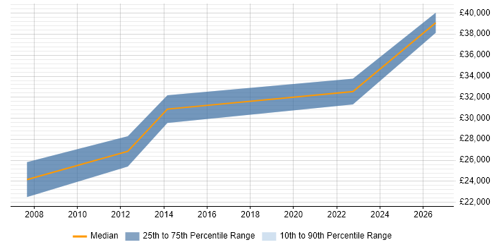 Salary distribution trend for Network Engineer job vacancies in Carlisle