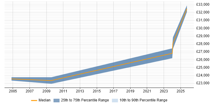 Salary distribution trend for Network Technician job vacancies in Carlisle