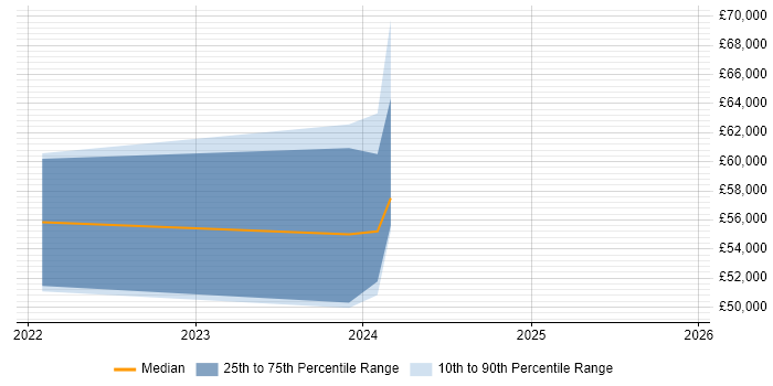 Salary distribution trend for jobs in Carlisle citing Node.js