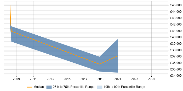 Salary distribution trend for jobs in Carlisle citing OO