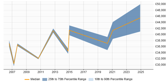 Salary distribution trend for jobs in Carlisle citing Oracle
