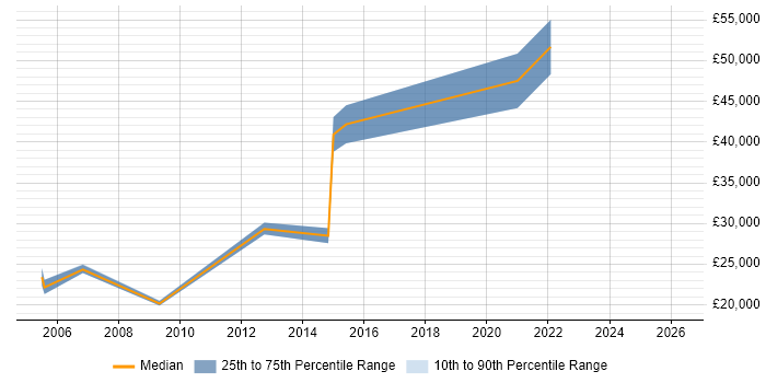 Salary distribution trend for jobs in Carlisle citing PHP