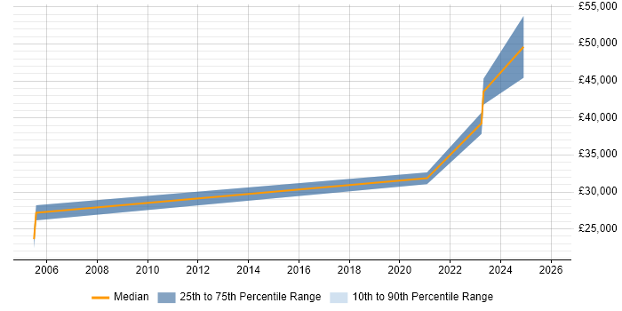 Salary distribution trend for jobs in Carlisle citing PL/SQL