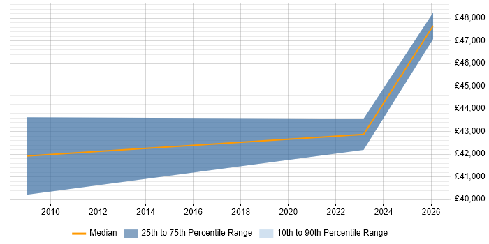 Salary distribution trend for jobs in Carlisle citing PMP