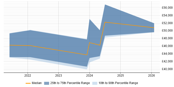 Salary distribution trend for jobs in Carlisle citing Power BI